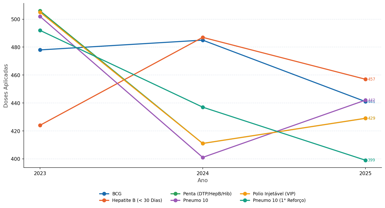 Doses aplicadas por vacina (2023–2025)